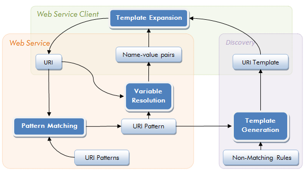 URI Pattern Process